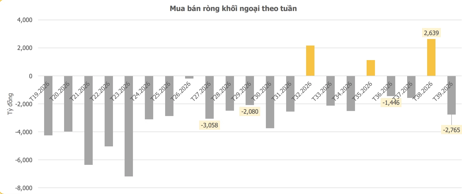 Chứng khoán tuần cuối quý III/2026: Sau nâng hạng, thị trường nương theo động lực mới
