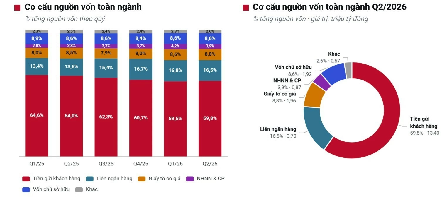 Tiền gửi co xuống dưới 60%, ngân hàng bù đắp bằng nhiều nguồn vốn Tiền gửi co xuống dưới 60%, ngân hàng bù đắp bằng nhiều nguồn vốn