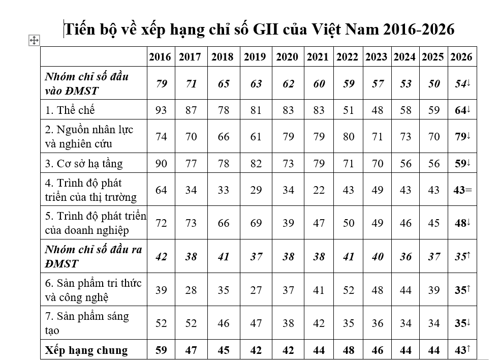 Việt Nam chính thức dẫn đầu thế giới 2 bảng xếp hạng ít ai ngờ tới - Ảnh 2.