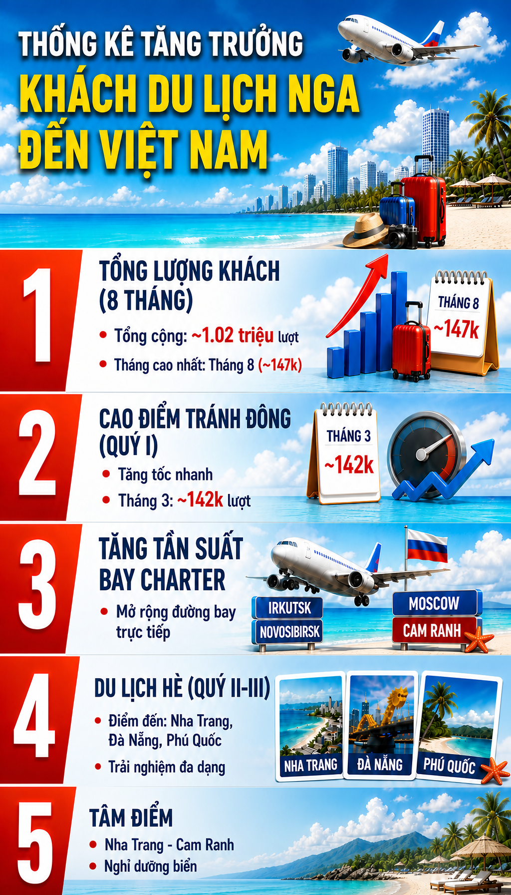 Được ví như "thủ phủ" đón khách Nga lớn nhất cả nước, thành phố này có gì mà khách quốc tế sẵn sàng ở cả tuần?- Ảnh 2.