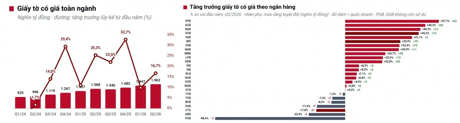 Tiền gửi co xuống dưới 60%, ngân hàng bù đắp bằng nhiều nguồn vốn Tiền gửi co xuống dưới 60%, ngân hàng bù đắp bằng nhiều nguồn vốn