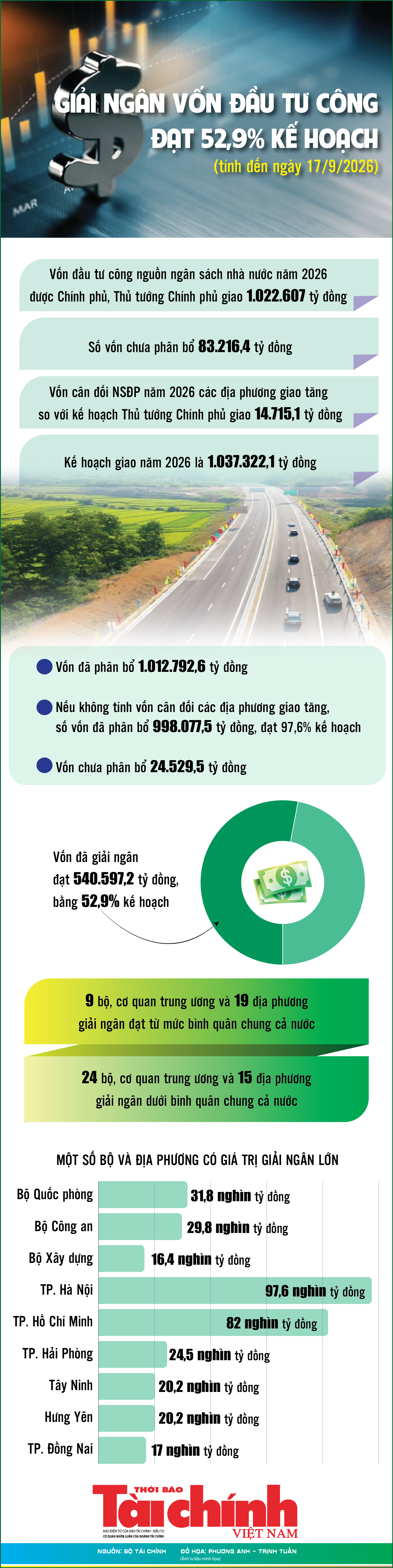 Infographics: Giải ngân vốn đầu tư công đạt 52,9% kế hoạch Thủ tướng giao Infographics: Giải ngân vốn đầu tư công đạt 52,9% kế hoạch Thủ tướng giao