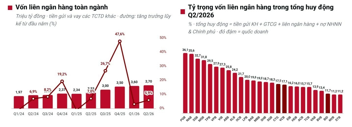 Tiền gửi co xuống dưới 60%, ngân hàng bù đắp bằng nhiều nguồn vốn Tiền gửi co xuống dưới 60%, ngân hàng bù đắp bằng nhiều nguồn vốn