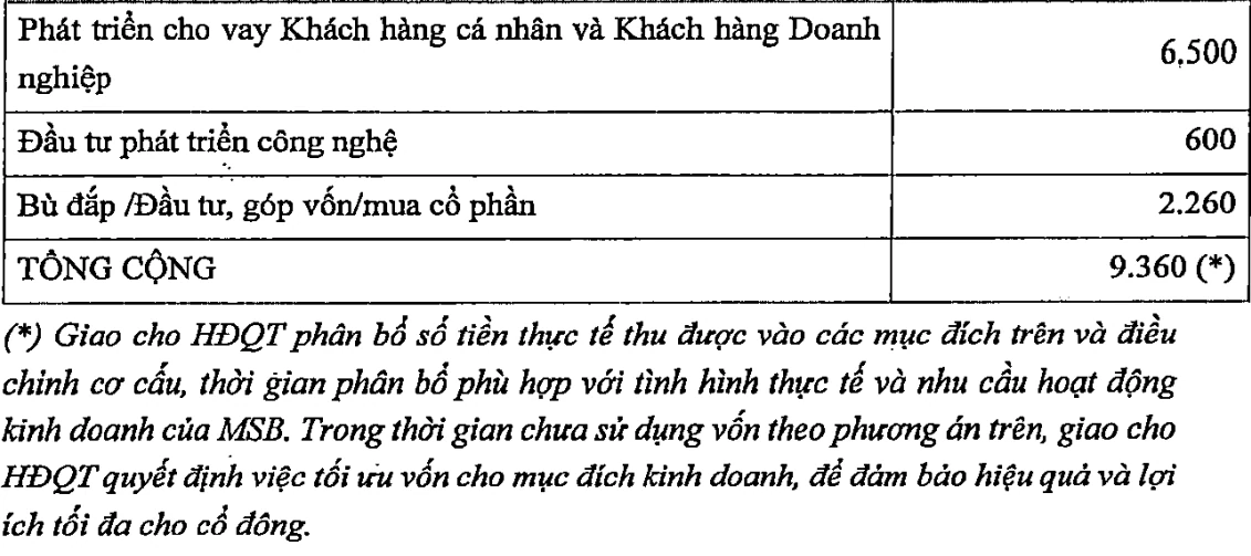 MSB dự tính chào bán cổ phiếu giá 10.000 đồng huy động nghìn tỷ, lập nhiều công ty con mở rộng hệ sinh thái