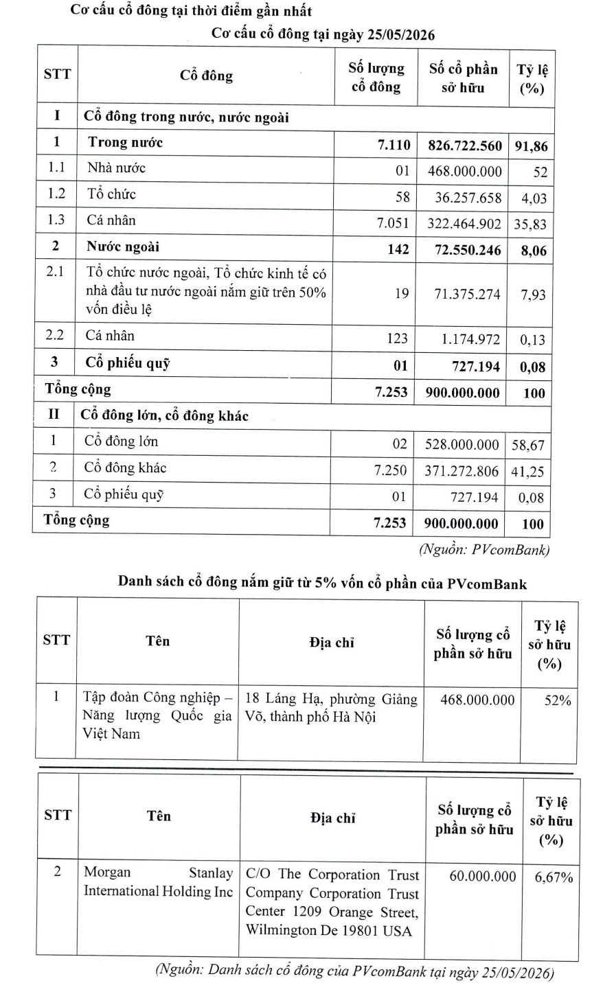 PVcomBank chốt giá chào bán riêng lẻ 300 triệu cổ phiếu ở mức 13.628 đồng/cổ phần PVcomBank chốt giá chào bán riêng lẻ 300 triệu cổ phiếu ở mức 13.628 đồng/cổ phần