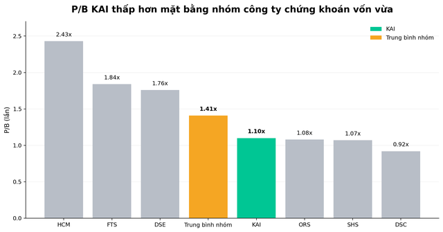 Cổ phiếu Chứng khoán Kafi (KAI) sau nhịp điều chỉnh: Cơ hội nào từ vùng định giá hiện tại?- Ảnh 1. Cổ phiếu Chứng khoán Kafi (KAI) sau nhịp điều chỉnh: Cơ hội nào từ vùng định giá hiện tại?- Ảnh 1.