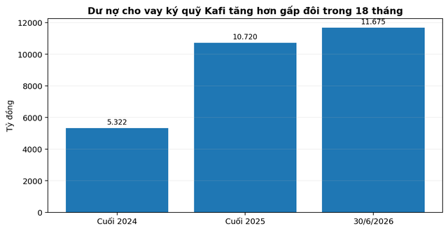 Cổ phiếu Chứng khoán Kafi (KAI) sau nhịp điều chỉnh: Cơ hội nào từ vùng định giá hiện tại?- Ảnh 2. Cổ phiếu Chứng khoán Kafi (KAI) sau nhịp điều chỉnh: Cơ hội nào từ vùng định giá hiện tại?- Ảnh 2.