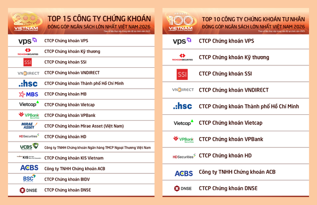 VPS năm thứ ba liên tiếp dẫn đầu ngành chứng khoán về nộp ngân sách Nhà nước- Ảnh 1. VPS năm thứ ba liên tiếp dẫn đầu ngành chứng khoán về nộp ngân sách Nhà nước- Ảnh 1.