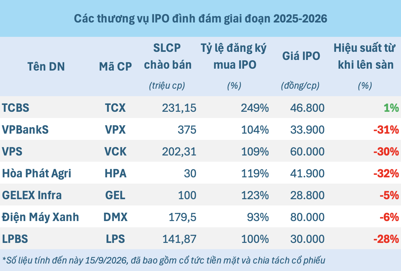 Nỗi buồn mang tên cổ phiếu IPO - Ảnh 1. Nỗi buồn mang tên cổ phiếu IPO - Ảnh 1.