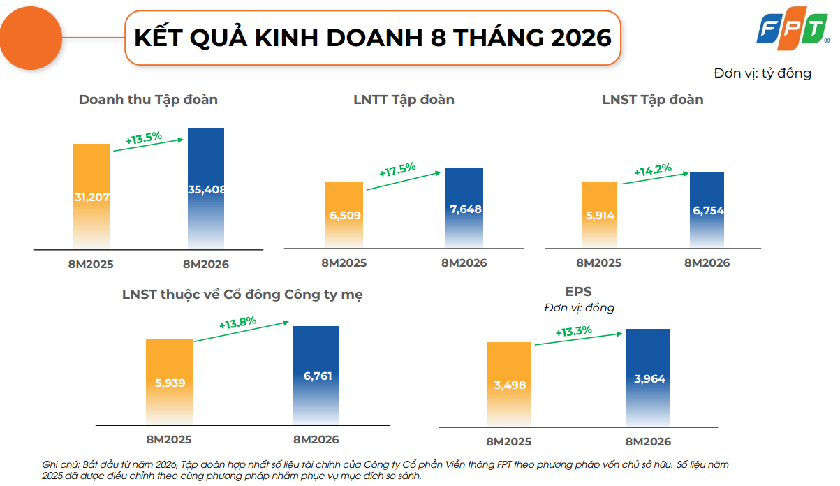 FPT lãi ròng gần 30 tỷ đồng mỗi ngày trong tháng 8 - Ảnh 1.