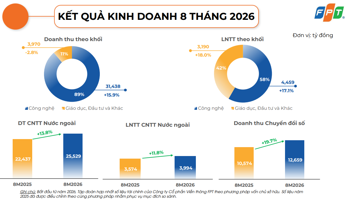 FPT lãi ròng gần 30 tỷ đồng mỗi ngày trong tháng 8 - Ảnh 2.