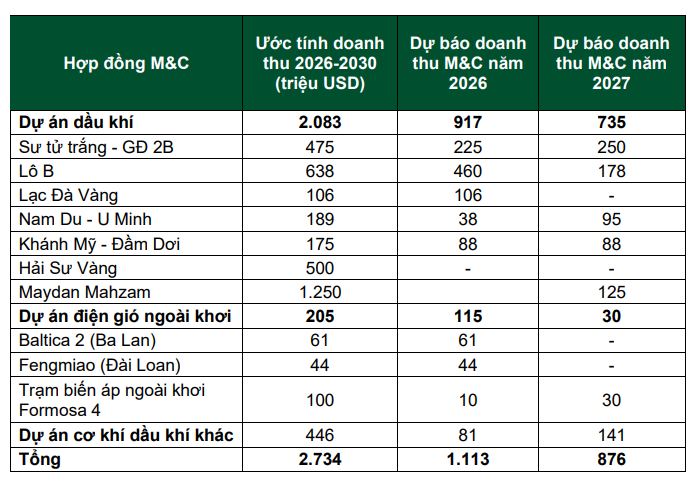 “Đại gia” dầu khí Việt Nam tham gia siêu dự án có 7 hạng mục ngoài khơi nặng hơn 78.000 tấn, doanh thu dự báo vượt 39.000 tỷ - Ảnh 1. “Đại gia” dầu khí Việt Nam tham gia siêu dự án có 7 hạng mục ngoài khơi nặng hơn 78.000 tấn, doanh thu dự báo vượt 39.000 tỷ - Ảnh 1.
