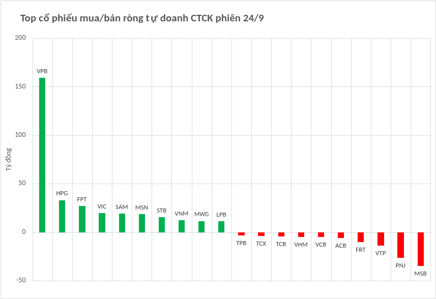 Một cổ phiếu ngân hàng được tự doanh CTCK Một cổ phiếu ngân hàng được tự doanh CTCK