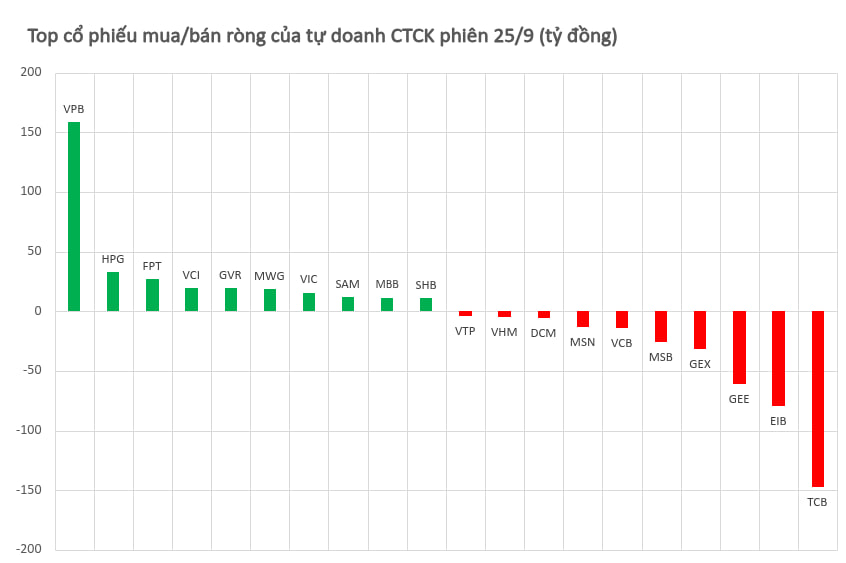 Tự doanh CTCK quay đầu bán ròng phiên cuối tuần, ngược chiều vẫn miệt mài gom VPBank - Ảnh 1. Tự doanh CTCK quay đầu bán ròng phiên cuối tuần, ngược chiều vẫn miệt mài gom VPBank - Ảnh 1.