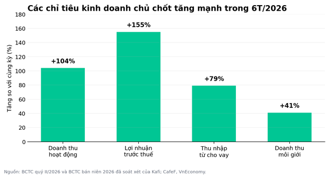 CEO Kafi: “Sau giai đoạn xây nền tảng, Kafi bước vào bài toán tăng trưởng bằng hiệu quả”- Ảnh 2. CEO Kafi: “Sau giai đoạn xây nền tảng, Kafi bước vào bài toán tăng trưởng bằng hiệu quả”- Ảnh 2.