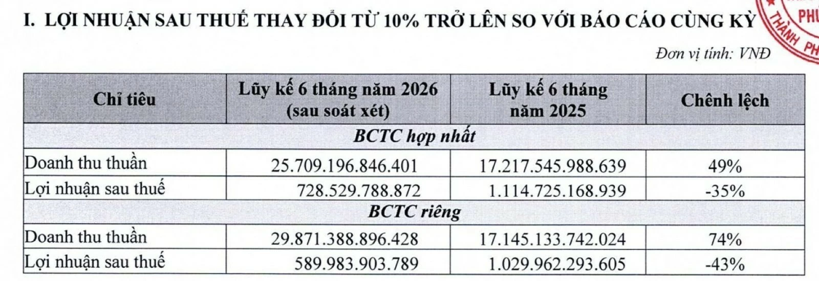 PNJ vay vốn Chủ tịch Hội đồng quản trị để bổ sung vốn lưu động PNJ vay vốn Chủ tịch Hội đồng quản trị để bổ sung vốn lưu động