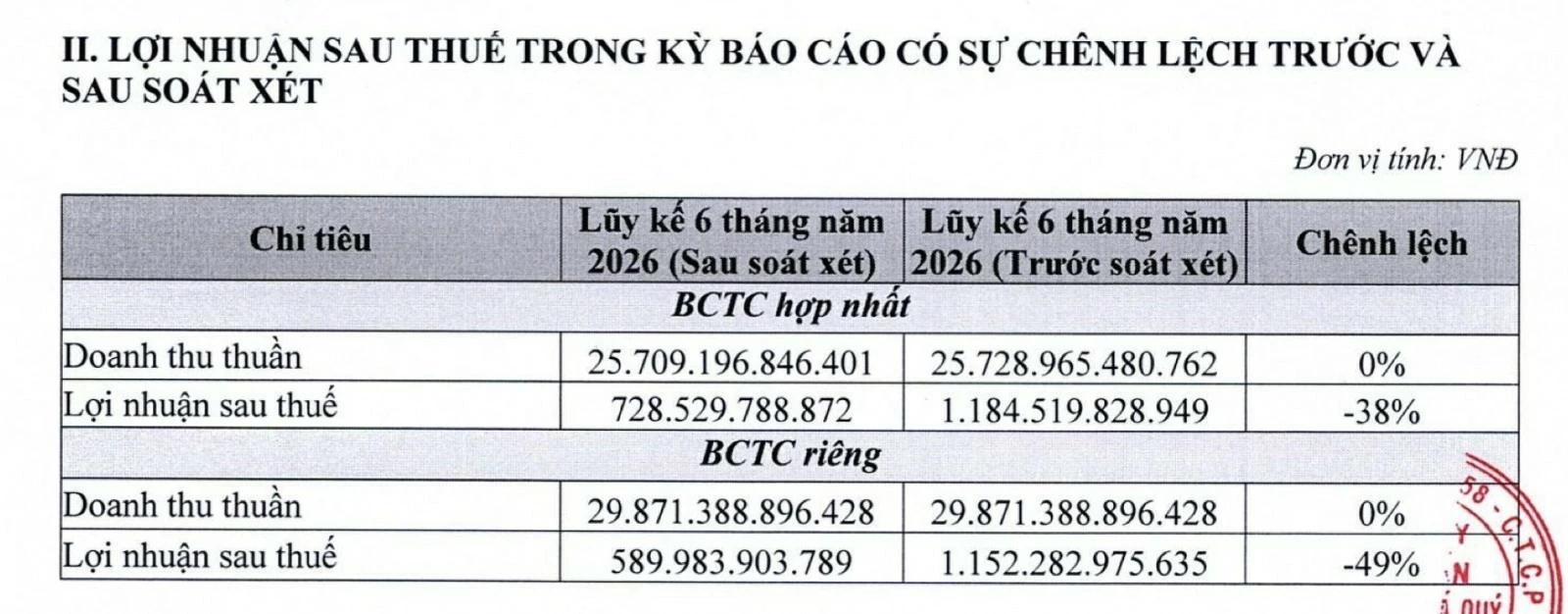 PNJ vay vốn Chủ tịch Hội đồng quản trị để bổ sung vốn lưu động PNJ vay vốn Chủ tịch Hội đồng quản trị để bổ sung vốn lưu động