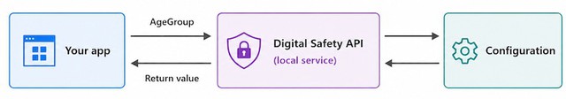 Windows 11 sắp hỏi tuổi người dùng, bỏ qua có thể bị hạn chế nhiều tính năng- Ảnh 3. Windows 11 sắp hỏi tuổi người dùng, bỏ qua có thể bị hạn chế nhiều tính năng- Ảnh 3.