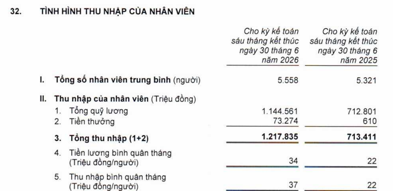 Thu nhập nhân viên một ngân hàng tăng vọt gần 70%, tiền thưởng gấp 120 lần cùng kỳ- Ảnh 1.