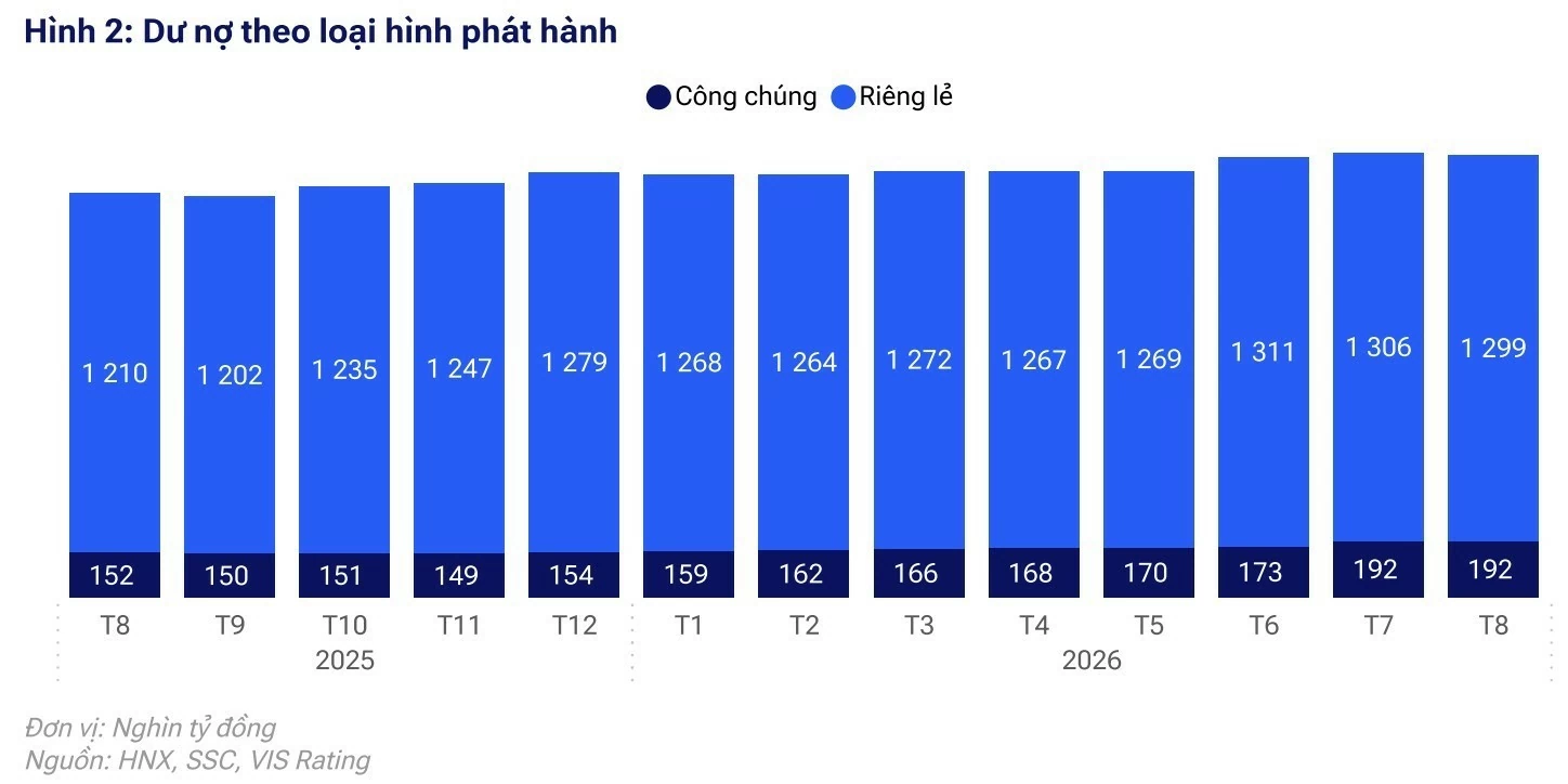 Hơn 250.000 tỷ đồng trái phiếu doanh nghiệp sẽ đáo hạn trong 12 tháng tới Hơn 250.000 tỷ đồng trái phiếu doanh nghiệp sẽ đáo hạn trong 12 tháng tới