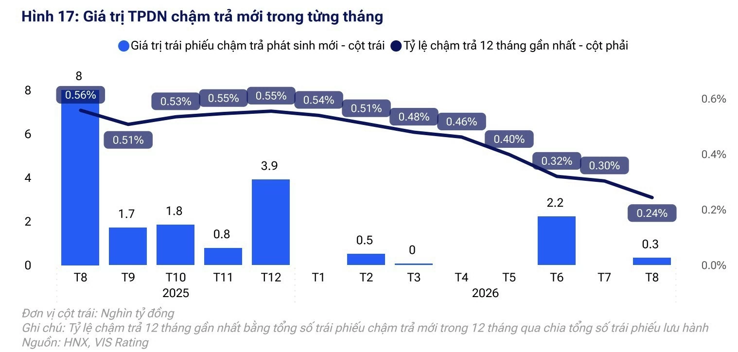 Hơn 250.000 tỷ đồng trái phiếu doanh nghiệp sẽ đáo hạn trong 12 tháng tới Hơn 250.000 tỷ đồng trái phiếu doanh nghiệp sẽ đáo hạn trong 12 tháng tới