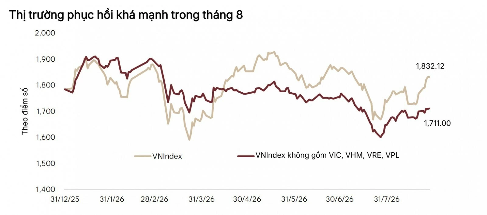 Chứng khoán tháng 9 có thể bước vào nhịp tích lũy sau đà hồi phục mạnh Chứng khoán tháng 9 có thể bước vào nhịp tích lũy sau đà hồi phục mạnh