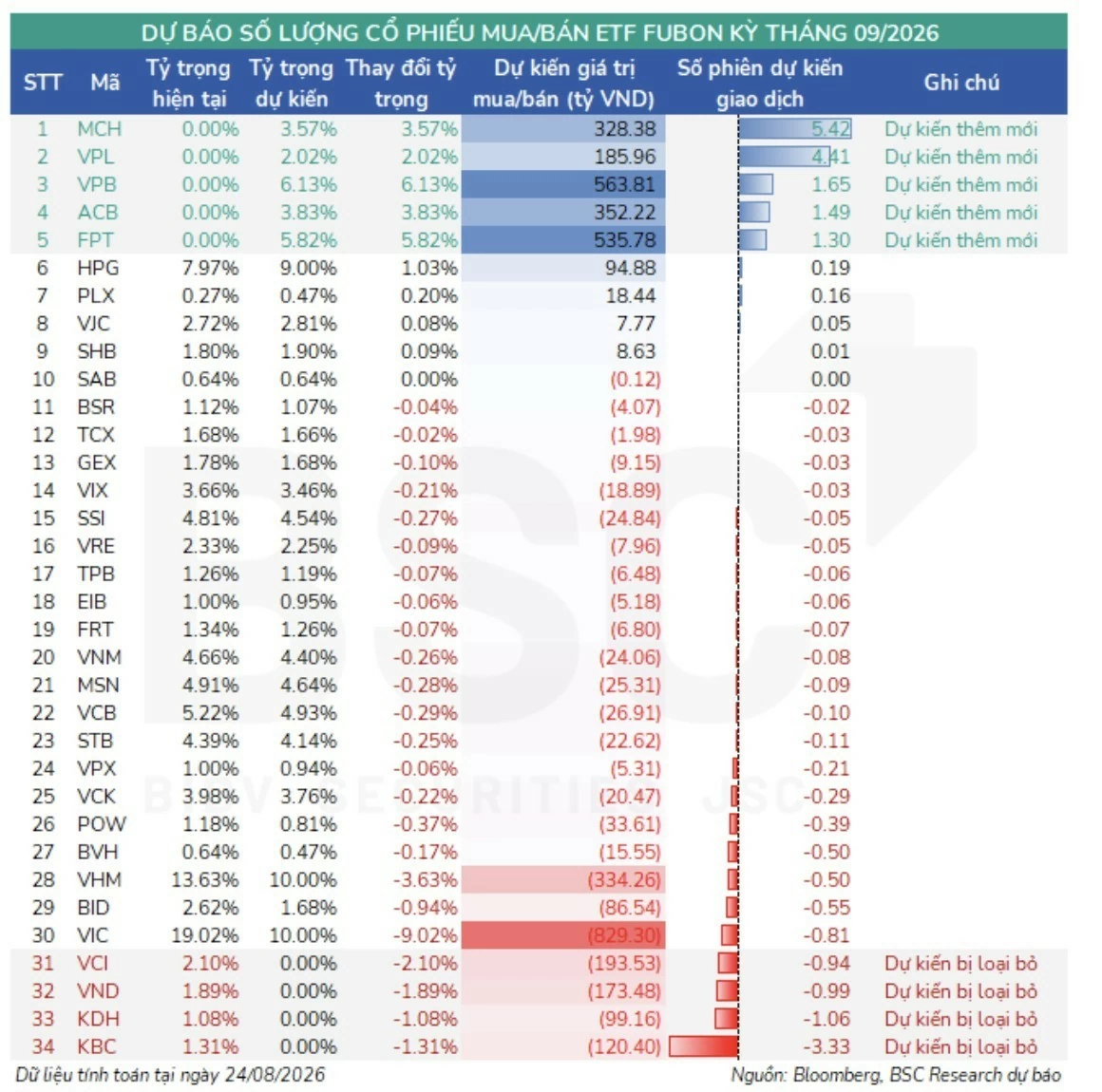 Loạt ETF ngoại chuẩn bị cơ cấu danh mục trong kỳ tháng 9 Loạt ETF ngoại chuẩn bị cơ cấu danh mục trong kỳ tháng 9