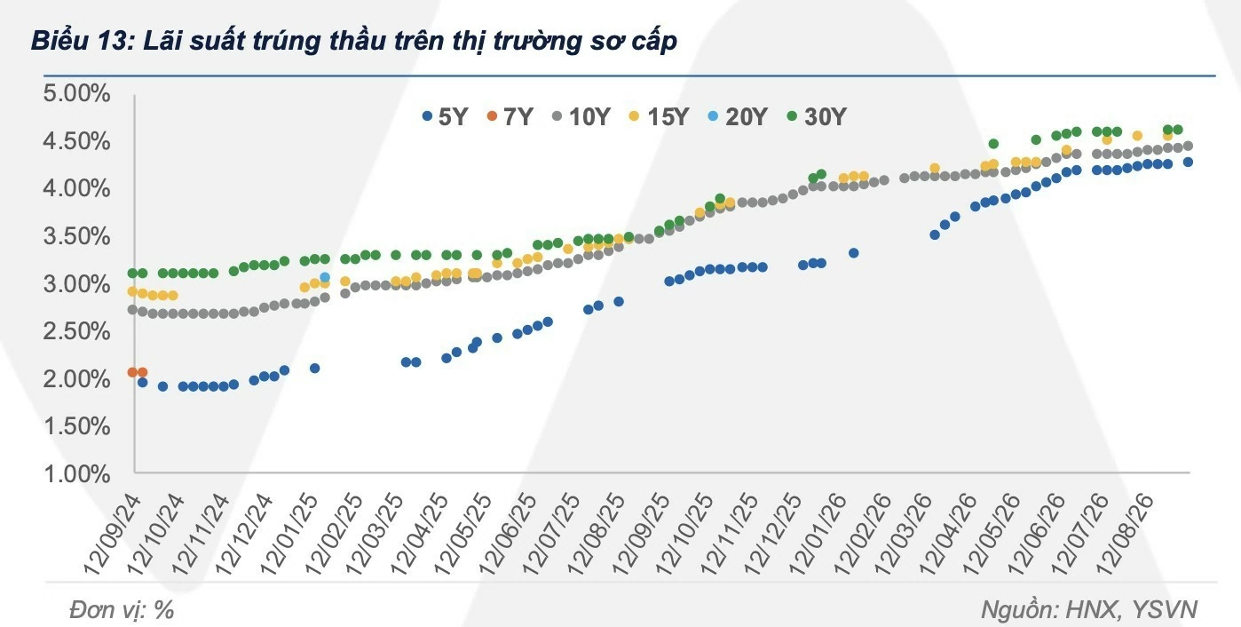 Lực cầu trái phiếu chính phủ tập trung kỳ hạn 5 - 10 năm Lực cầu trái phiếu chính phủ tập trung kỳ hạn 5 - 10 năm