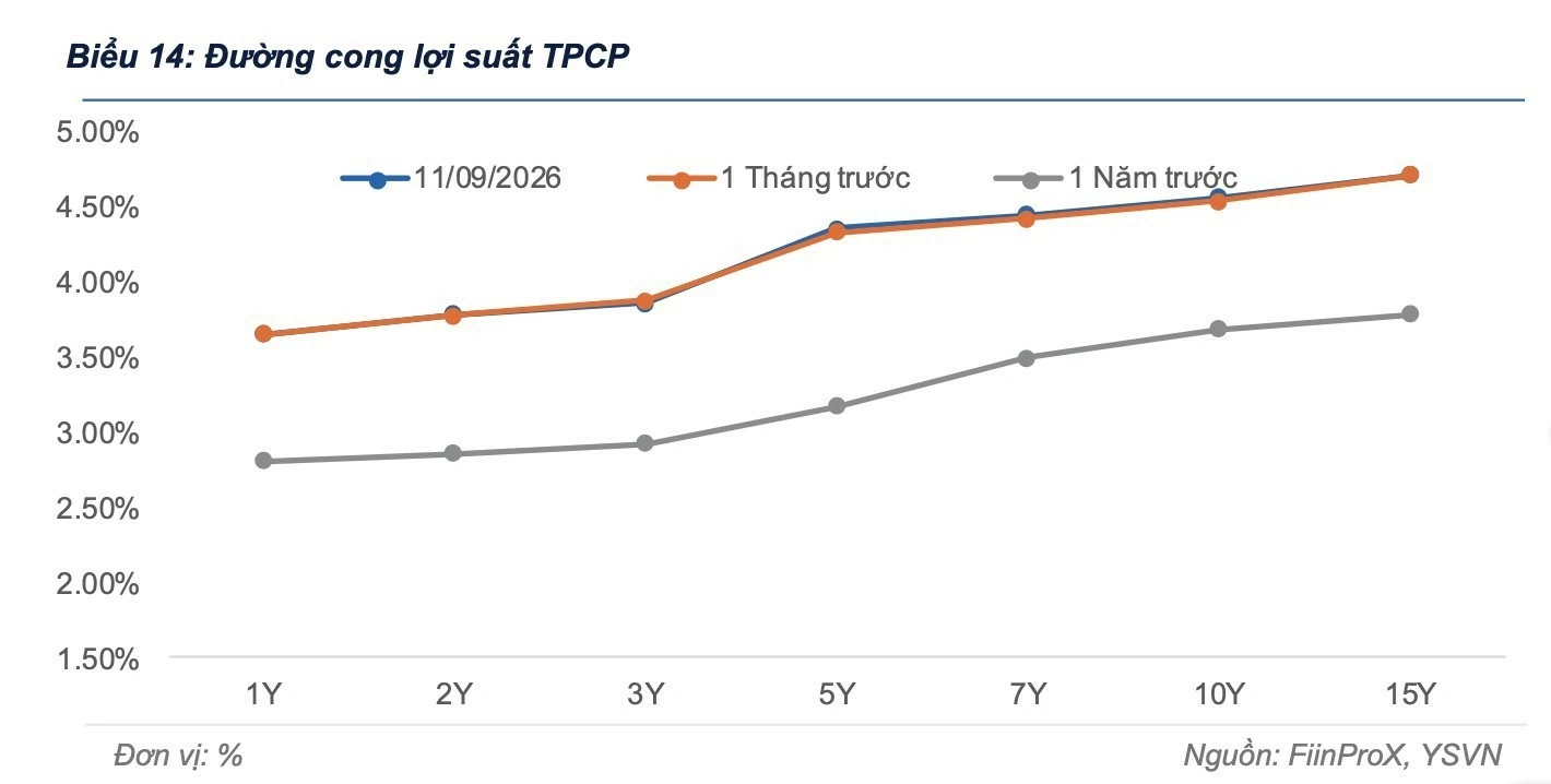 Lực cầu trái phiếu chính phủ tập trung kỳ hạn 5 - 10 năm Lực cầu trái phiếu chính phủ tập trung kỳ hạn 5 - 10 năm