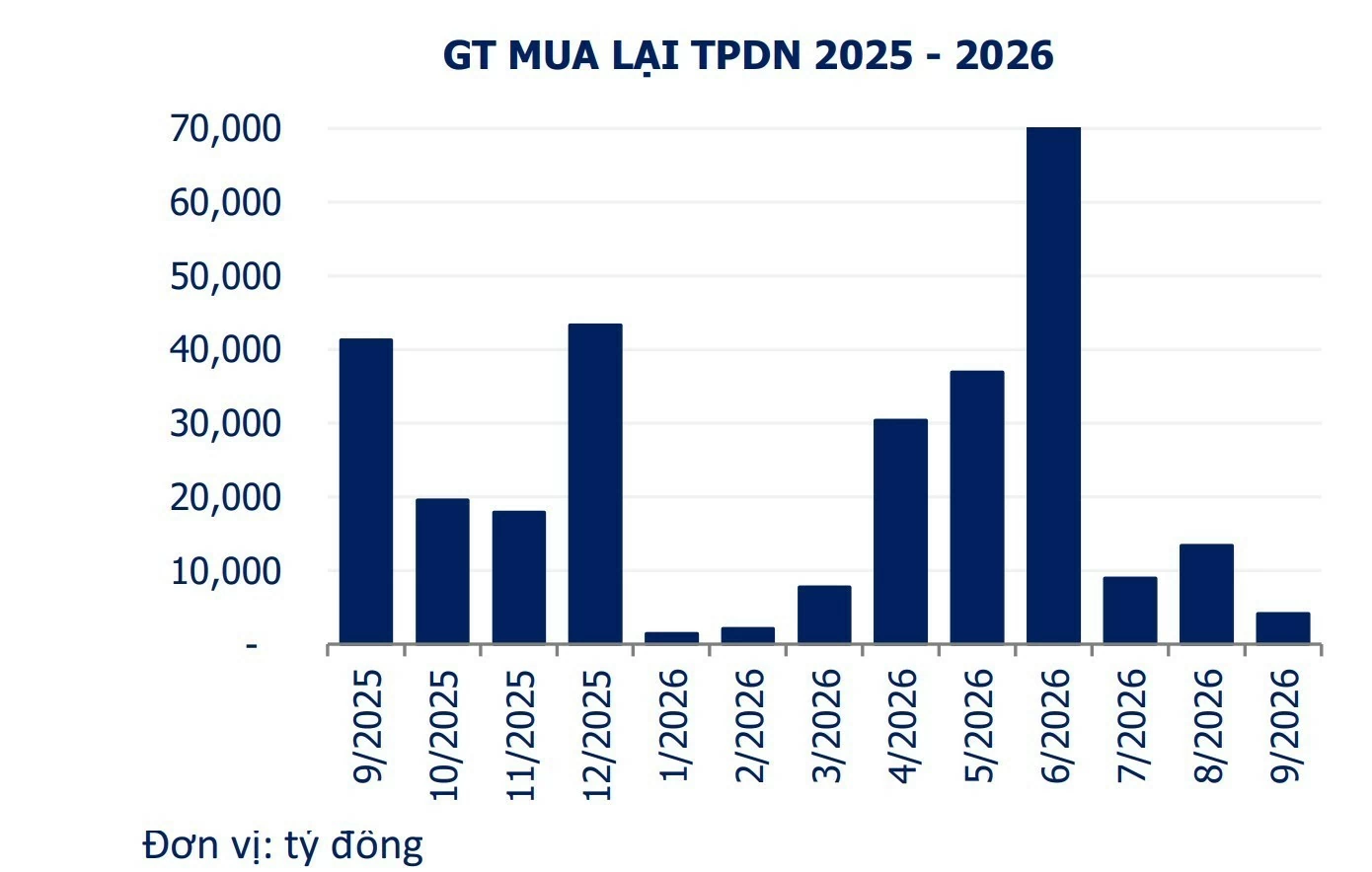 Ngân hàng chiếm gần 88% giá trị trái phiếu mua lại trước hạn