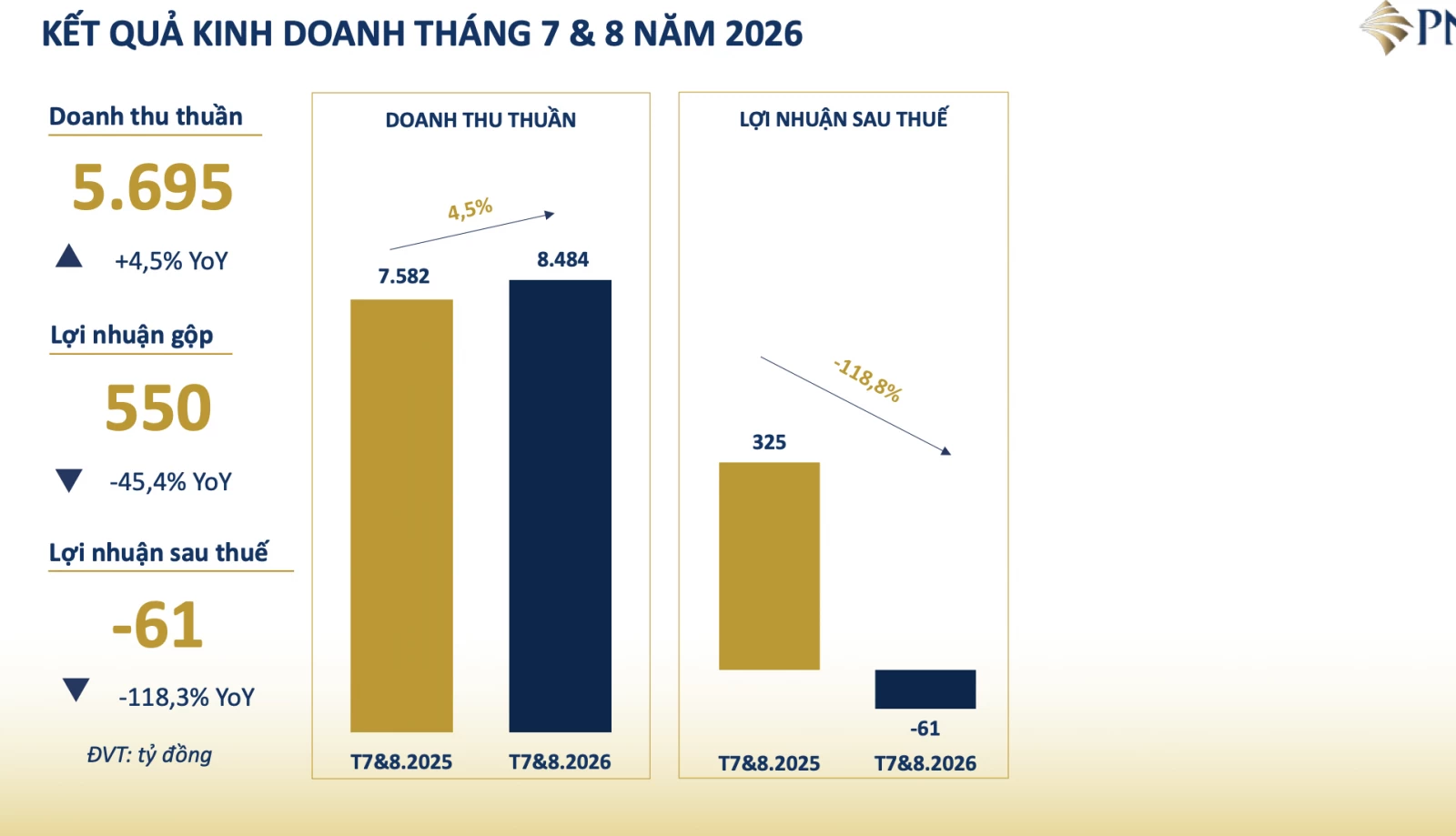 PNJ đề xuất hạ mục tiêu lợi nhuận xuống 800 tỷ đồng, cổ tức năm 2026 về 0% PNJ đề xuất hạ mục tiêu lợi nhuận xuống 800 tỷ đồng, cổ tức năm 2026 về 0%