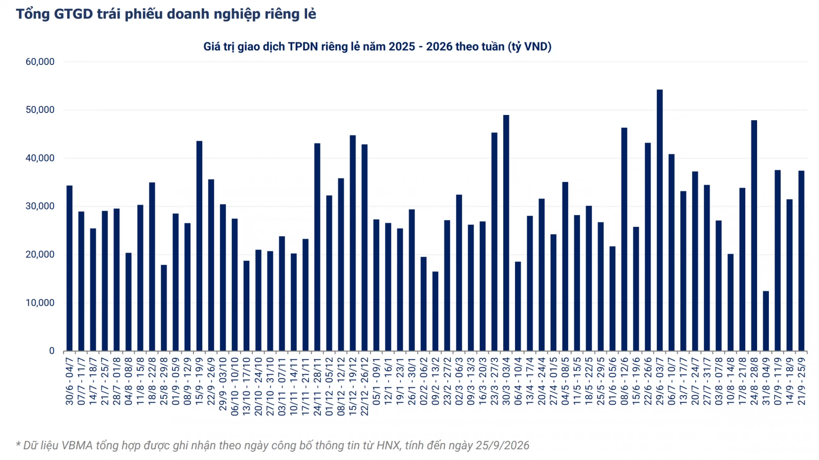 Giao dịch trái phiếu riêng lẻ tăng 19% trong tuần qua Giao dịch trái phiếu riêng lẻ tăng 19% trong tuần qua