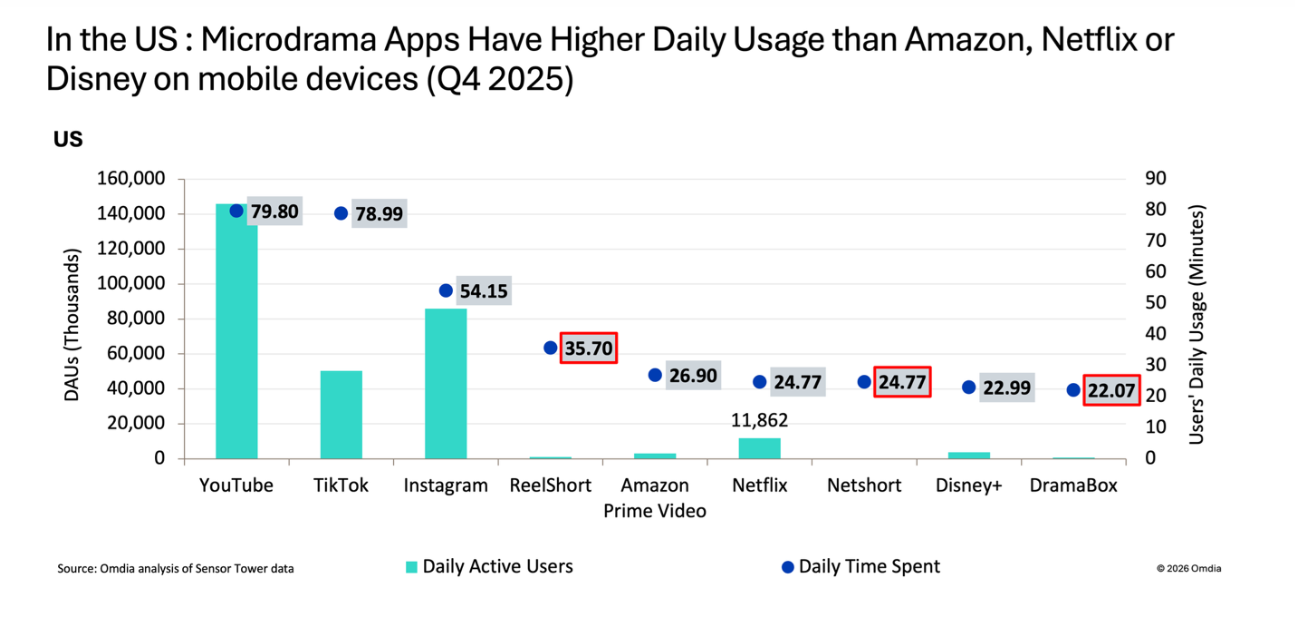 Netflix cần 2 tiếng để kể một câu chuyện, TikTok chỉ cần 60 giây: Đàn ông đang thay đổi cách xem phim?- Ảnh 3. Netflix cần 2 tiếng để kể một câu chuyện, TikTok chỉ cần 60 giây: Đàn ông đang thay đổi cách xem phim?- Ảnh 3.