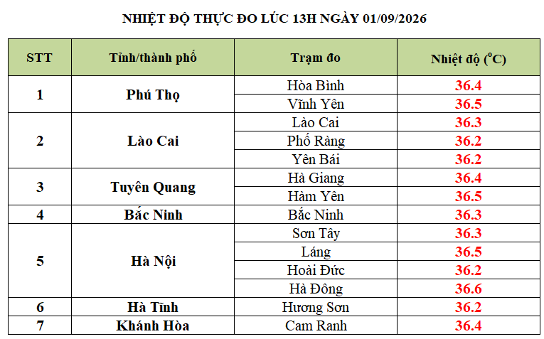 Tin mới nhất về thời điểm chấm dứt nắng nóng gay gắt ở miền Bắc- Ảnh 1.