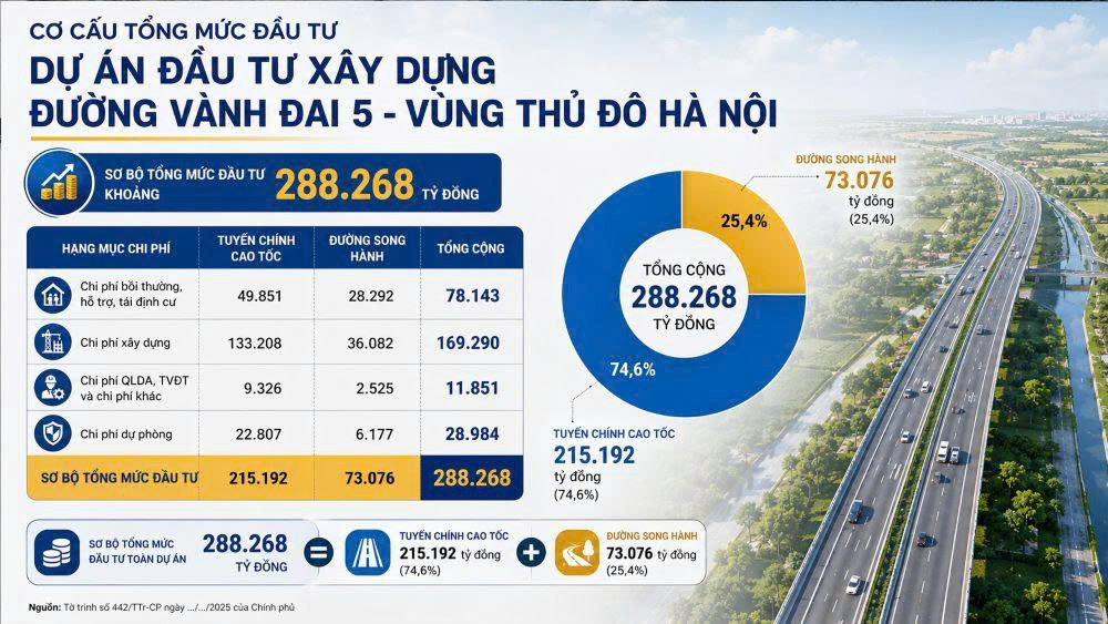 Phấn đấu khởi công Vành đai 5 - Vùng Thủ đô trong quý III-2027- Ảnh 2.
