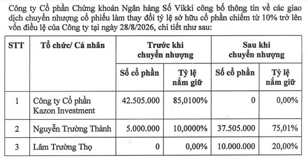 Tân Chủ tịch HĐQT nâng sở hữu lên 75% vốn VikkiBankS- Ảnh 1.