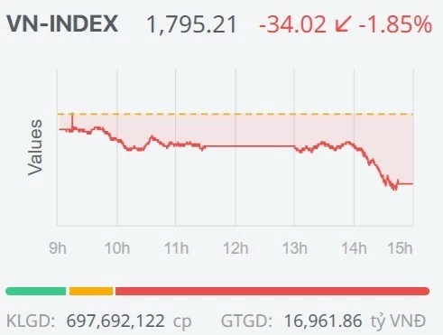 Chứng khoán ngày 11/9: Áp lực bán gia tăng, VN-Index mất mốc 1.800 điểm