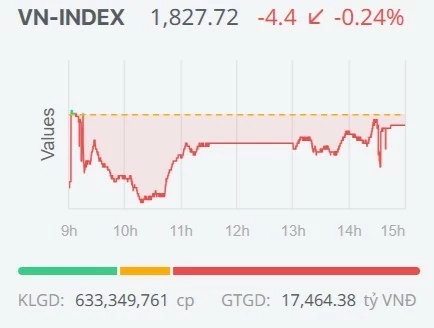 Chứng khoán ngày 3/9: Áp lực bán gia tăng, VN-Index chấm dứt chuỗi phiên tăng liên tiếp Chứng khoán ngày 3/9: Áp lực bán gia tăng, VN-Index chấm dứt chuỗi phiên tăng liên tiếp