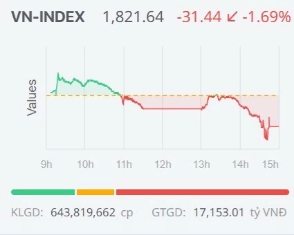 Chứng khoán ngày 7/9: VN-Index đảo chiều giảm điểm, áp lực bán lan rộng Chứng khoán ngày 7/9: VN-Index đảo chiều giảm điểm, áp lực bán lan rộng