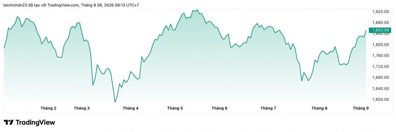 Chứng khoán tuần mới (7/9-13/9): VN-Index thử sức trước vùng đỉnh lịch sử