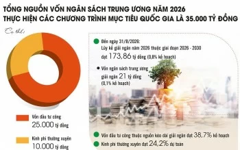 808.558 tỷ đồng cho chương trình mục tiêu quốc gia 2026 - 2030