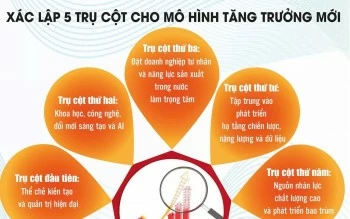 Năm trụ cột tạo sức bật cho tăng trưởng hai con số Năm trụ cột tạo sức bật cho tăng trưởng hai con số