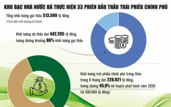 Huy động trái phiếu Chính phủ: Điều tiết linh hoạt, giảm áp lực chi phí vay Huy động trái phiếu Chính phủ: Điều tiết linh hoạt, giảm áp lực chi phí vay
