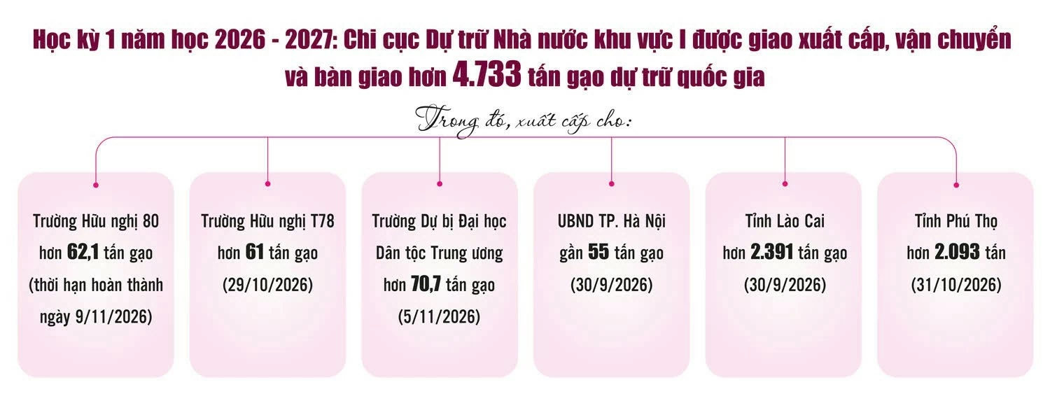 Xuất cấp gần 2.570 tấn gạo hỗ trợ học sinh năm học 2026 - 2027