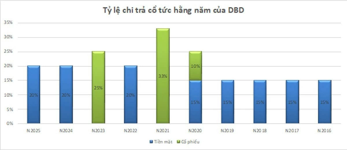 Nội lực vững vàng, Bidiphar là điểm đến tiềm năng cho dòng vốn tổ chức
