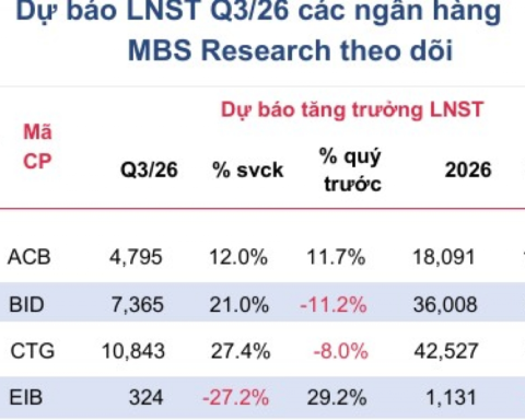 Hé lộ triển vọng lợi nhuận ngân hàng quý III khi lãi suất thả nổi, cho vay dài hạn hơn