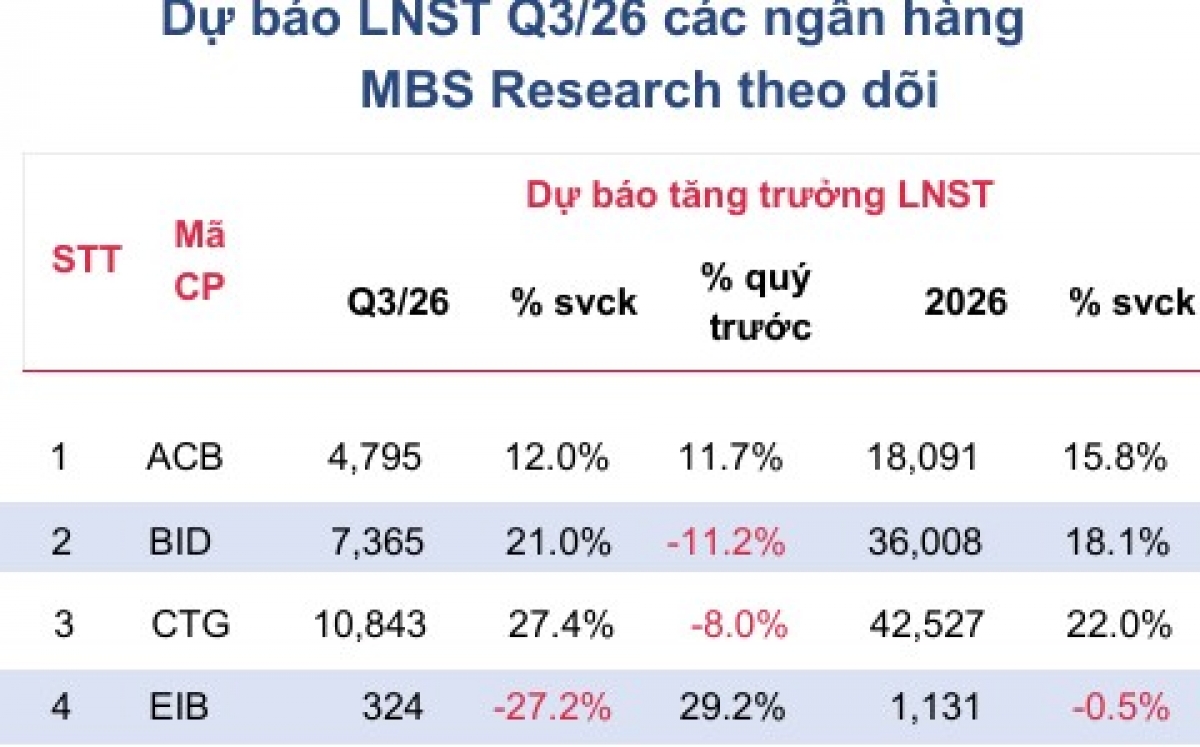 Hé lộ triển vọng lợi nhuận ngân hàng quý III khi lãi suất thả nổi, cho vay dài hạn hơn