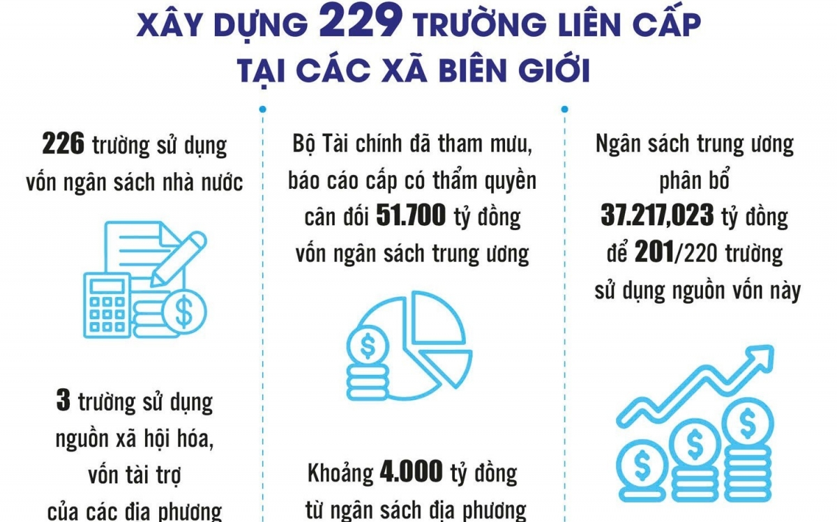 Gỡ vướng đưa các dự án trường học vùng biên về đích