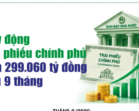 Infographics: 9 tháng, huy động trái phiếu chính phủ đạt hơn 299.060 tỷ đồng