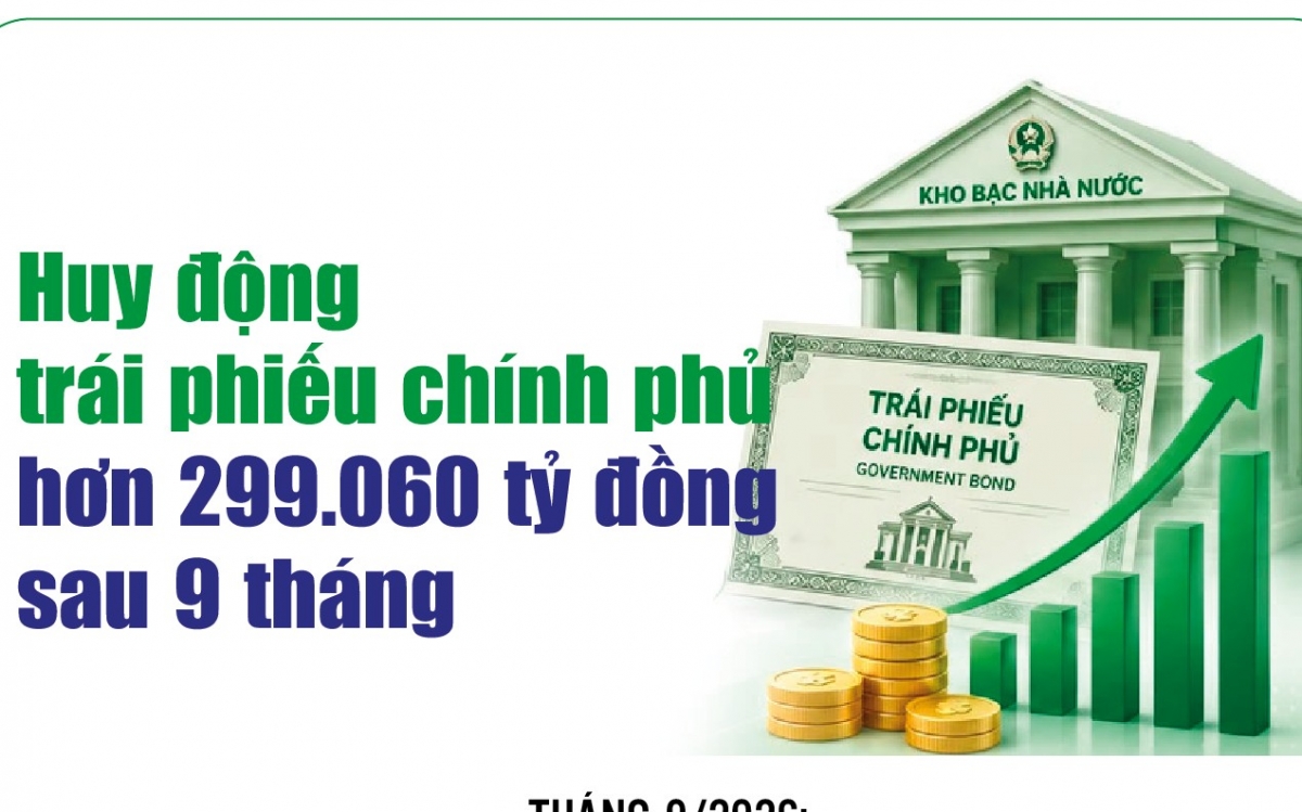 Infographics: 9 tháng, huy động trái phiếu chính phủ đạt hơn 299.060 tỷ đồng